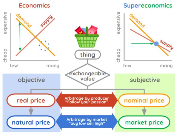 Prices