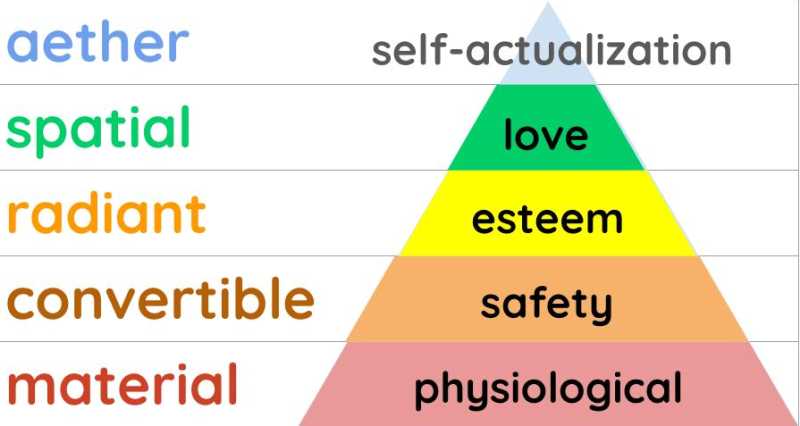 Hierarchy of Needs
