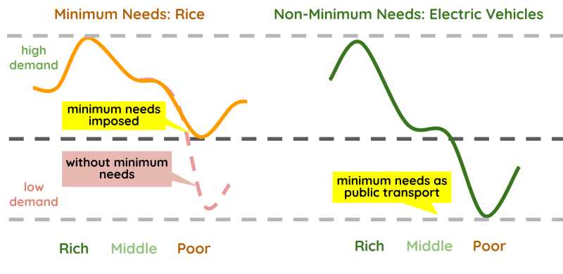 Minimum Needs